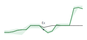 The two weeks surrounding MC’s 5/5/2025 dividend