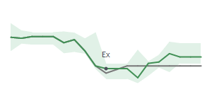The two weeks surrounding GLP's 5/9/2025 ex-dividend