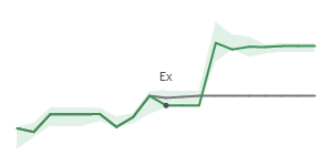 The two weeks surrounding JBHT's 5/9/2025 ex-dividend