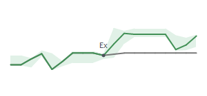The two weeks surrounding TFII's 6/30/2025 ex-dividend