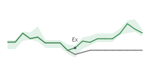 The two weeks surrounding SWK's 6/3/2025 ex-dividend