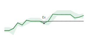 The two weeks surrounding RRX&rsquo;s 6/30/2025 dividend