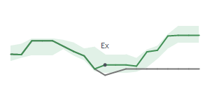 The two weeks surrounding CQP's 5/9/2025 ex-dividend