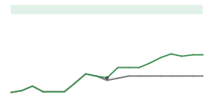 The two weeks surrounding NE’s 6/5/2025 dividend