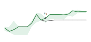 The two weeks surrounding CF’s 5/15/2025 dividend