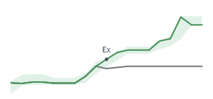 The two weeks surrounding STX’s 6/25/2025 dividend