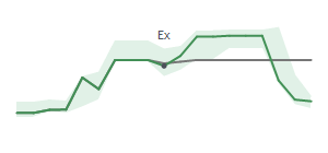 The two weeks surrounding MEOH’s 6/16/2025 dividend