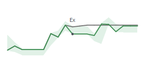 The two weeks surrounding EL's 5/30/2025 ex-dividend