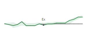 The two weeks surrounding APH's 6/17/2025 ex-dividend