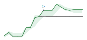 The two weeks surrounding WING's 5/16/2025 ex-dividend