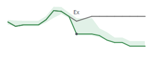 The two weeks surrounding HUN's 6/13/2025 ex-dividend