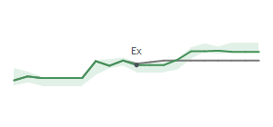 The two weeks surrounding GLW's 5/30/2025 ex-dividend