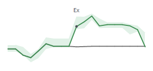 The two weeks surrounding KKR's 5/12/2025 ex-dividend