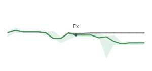 The two weeks surrounding PNR's 7/18/2025 ex-dividend