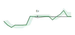 The two weeks surrounding MTCH's 7/3/2025 ex-dividend