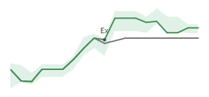 The two weeks surrounding CIVI’s 6/12/2025 dividend