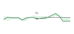 The two weeks surrounding NAVI's 6/6/2025 ex-dividend