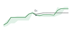 The two weeks surrounding GDEN's 6/25/2025 ex-dividend