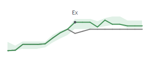 The two weeks surrounding CNQ's 6/13/2025 ex-dividend