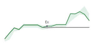 The two weeks surrounding WPM's 5/28/2025 ex-dividend