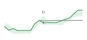 The two weeks surrounding EXPE&rsquo;s 5/29/2025 dividend