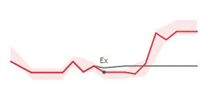 The two weeks surrounding POWI's 5/30/2025 ex-dividend