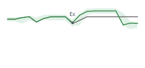 The two weeks surrounding BGS’s 6/30/2025 dividend