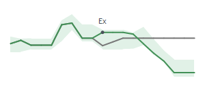 The two weeks surrounding DIN’s 6/20/2025 dividend