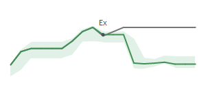 The two weeks surrounding MCI's 5/30/2025 ex-dividend