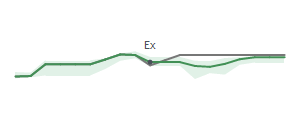 The two weeks surrounding MPV's 5/30/2025 ex-dividend