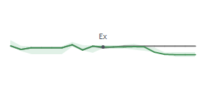 The two weeks surrounding MGEE's 5/30/2025 ex-dividend