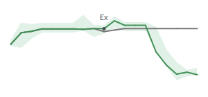 The two weeks surrounding GAP&rsquo;s 7/9/2025 dividend