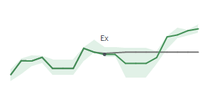 The two weeks surrounding LRCX’s 6/18/2025 dividend