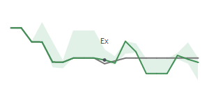 The two weeks surrounding CIX’s 6/9/2025 dividend