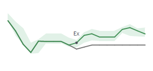 The two weeks surrounding APA's 7/22/2025 ex-dividend