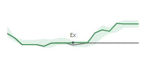 The two weeks surrounding RBCAA's 6/20/2025 ex-dividend