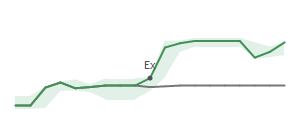 The two weeks surrounding LII's 6/30/2025 ex-dividend