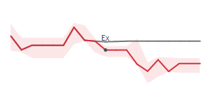 The two weeks surrounding CNR’s 5/30/2025 dividend