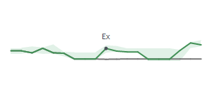 The two weeks surrounding META's 6/16/2025 ex-dividend