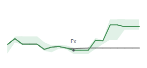 The two weeks surrounding TKO's 6/13/2025 ex-dividend