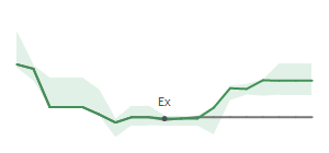 The two weeks surrounding HLNE’s 6/20/2025 dividend