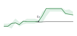 The two weeks surrounding DOOO’s 6/30/2025 dividend