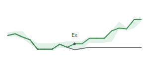 The two weeks surrounding SNV’s 6/18/2025 dividend