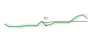 The two weeks surrounding BKE's 7/15/2025 ex-dividend