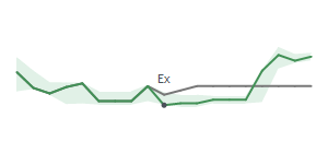 The two weeks surrounding GEF.B's 6/17/2025 ex-dividend