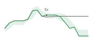 The two weeks surrounding SIG's 7/25/2025 ex-dividend