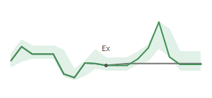 The two weeks surrounding CBRL’s 7/18/2025 dividend