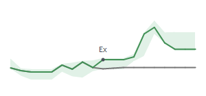 The two weeks surrounding ODC's 8/8/2025 ex-dividend