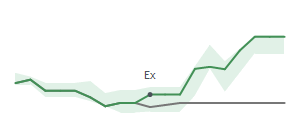 The two weeks surrounding BSVN’s 6/20/2025 dividend