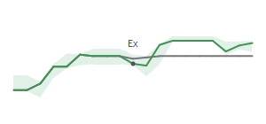 The two weeks surrounding BHE's 6/30/2025 ex-dividend